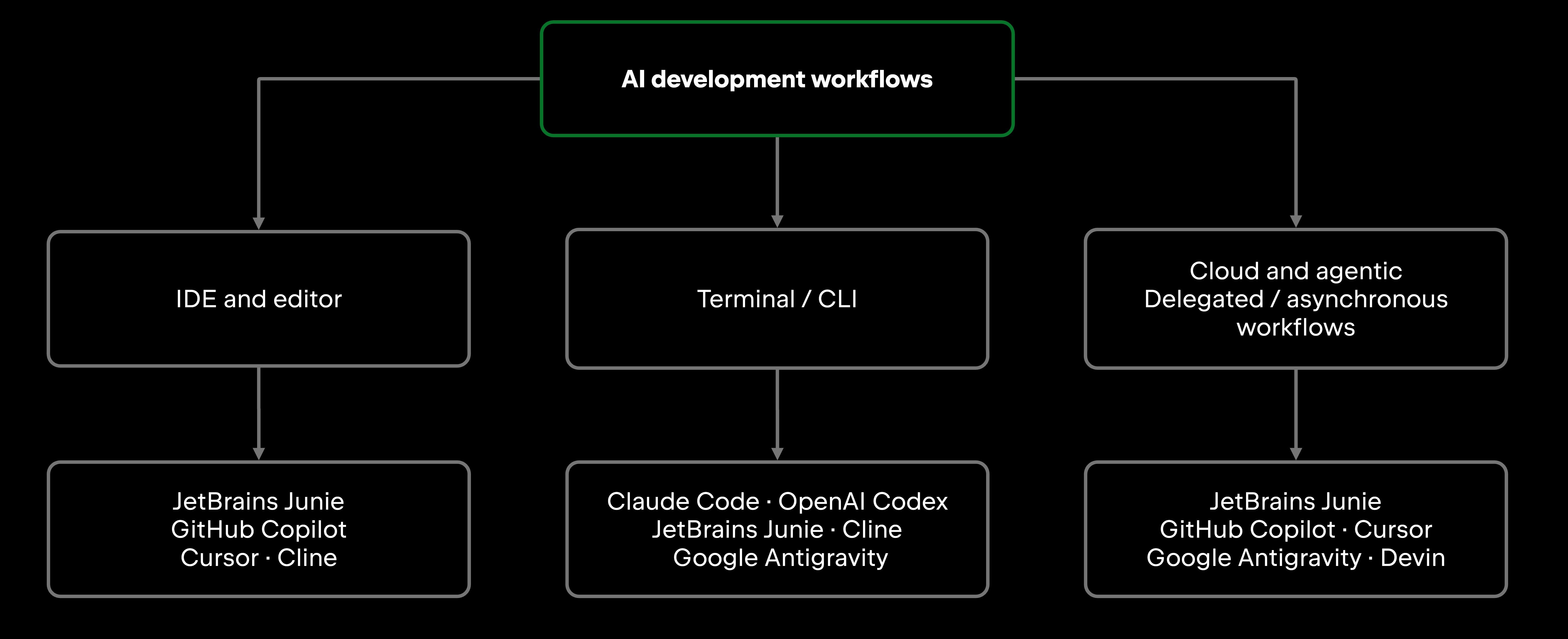 Where AI coding agents fit across modern software development workflows.