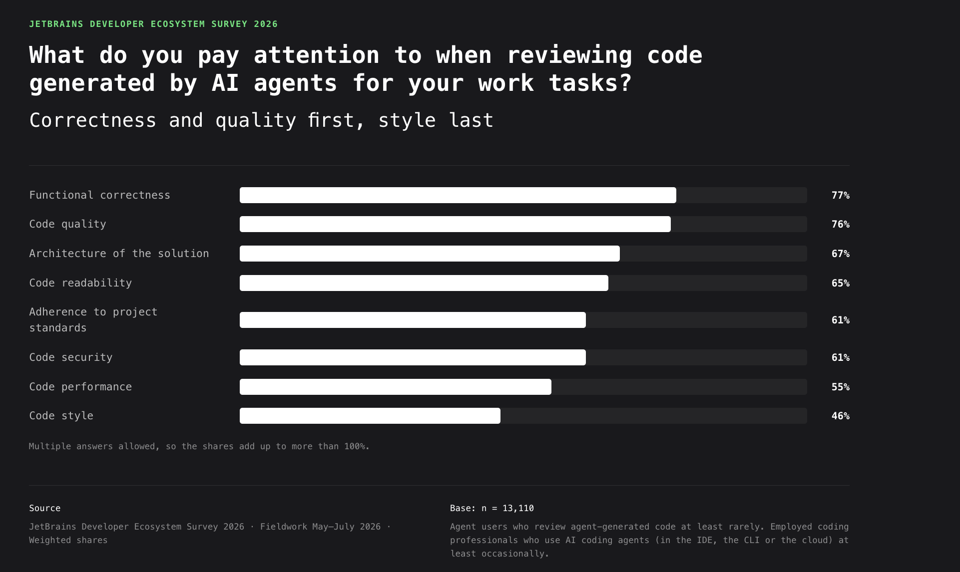 What developers review in AI-generated code (2026 survey).