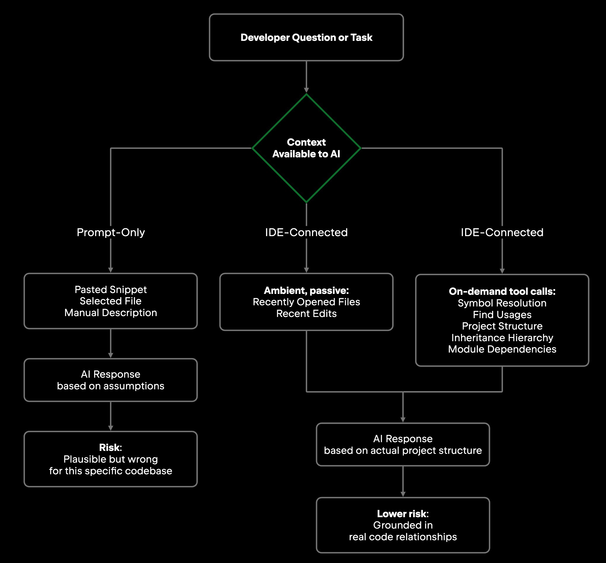 Flowchart contrasting how a developer question or task is answered by the context available to the AI: the prompt-only path relies on a pasted snippet, selected file, or manual description and risks answers that are plausible but wrong for the codebase, while the IDE-connected path combines ambient recent files and edits with on-demand tool calls (symbol resolution, find usages, project structure, inheritance hierarchy, module dependencies) for answers grounded in real code relationships.