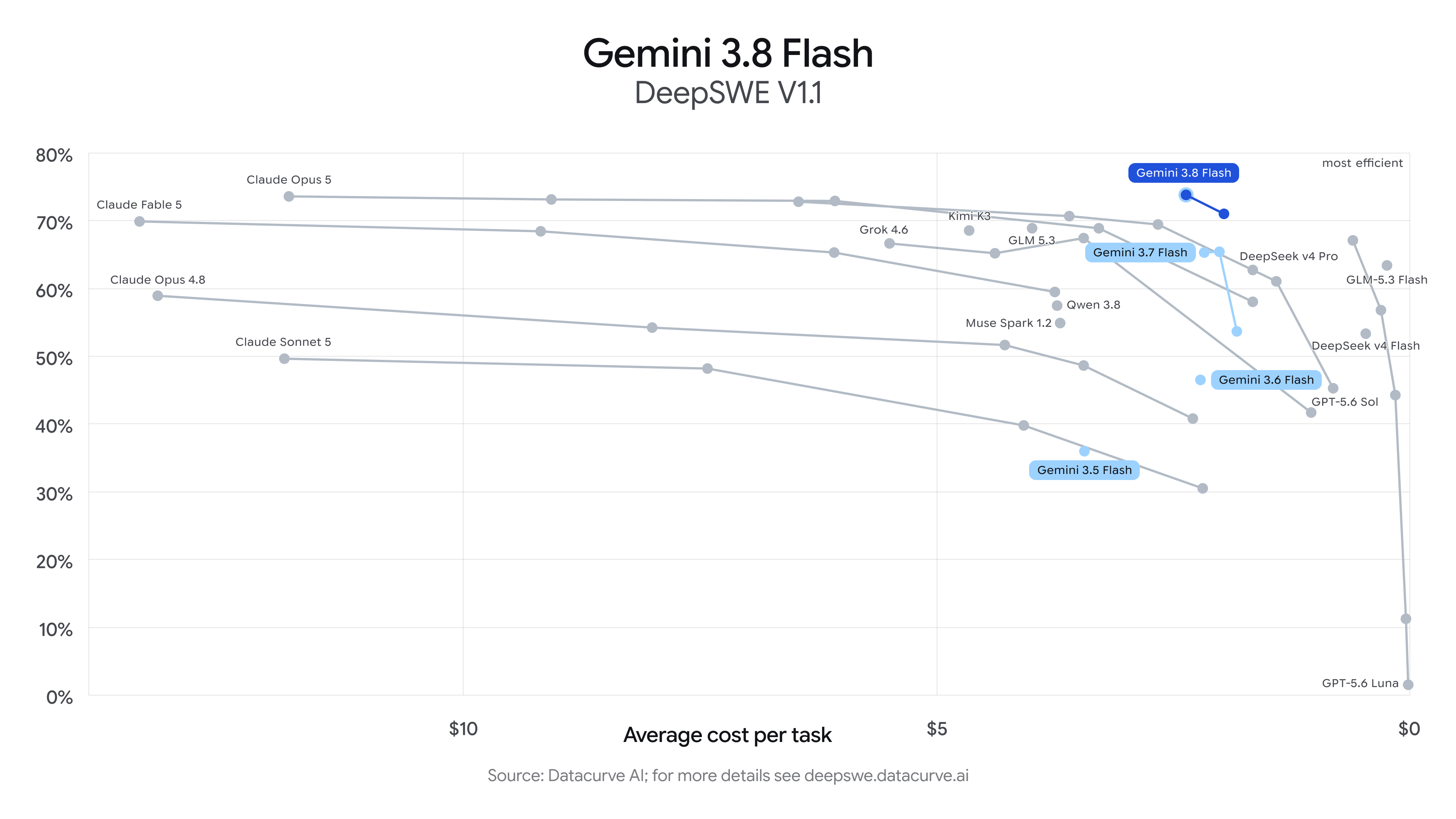 Scatter plot titled "Gemini 3.8 Flash — DeepSWE V1.1" showing performance versus average cost per task across coding models. Gemini 3.8 Flash sits in the top-right "most efficient" region, scoring around 74% at a low cost per task, ahead of larger frontier models that cost more.