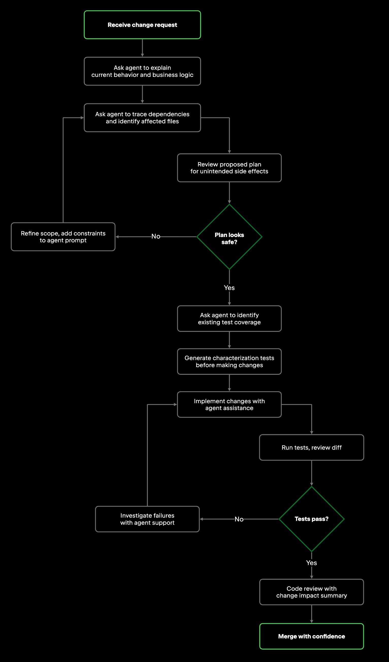 Flowchart of a safe legacy-code change: explain behavior, trace dependencies, review the plan, add characterization tests, implement, run tests, and merge with confidence.